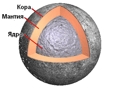 Мантия луны. Строение Луны. Кора мантия ядро. Структура Луны. Строение лунной коры.